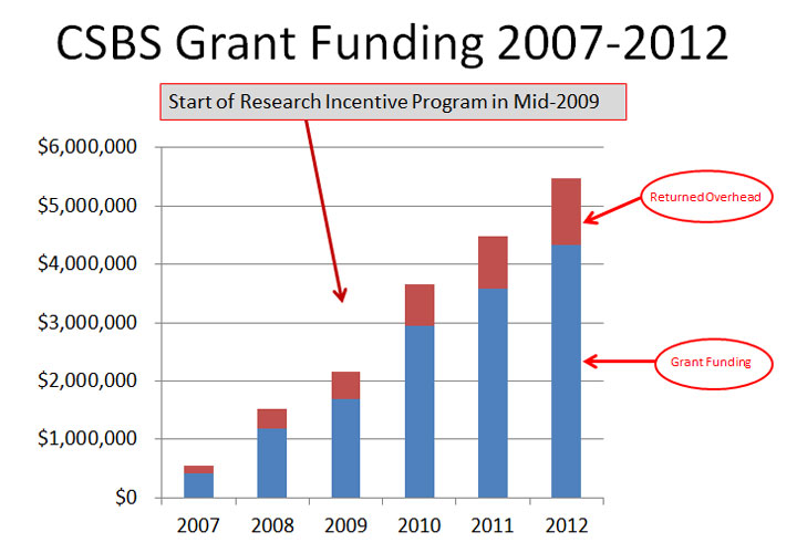 CSBS Grant Funding 2007-2012