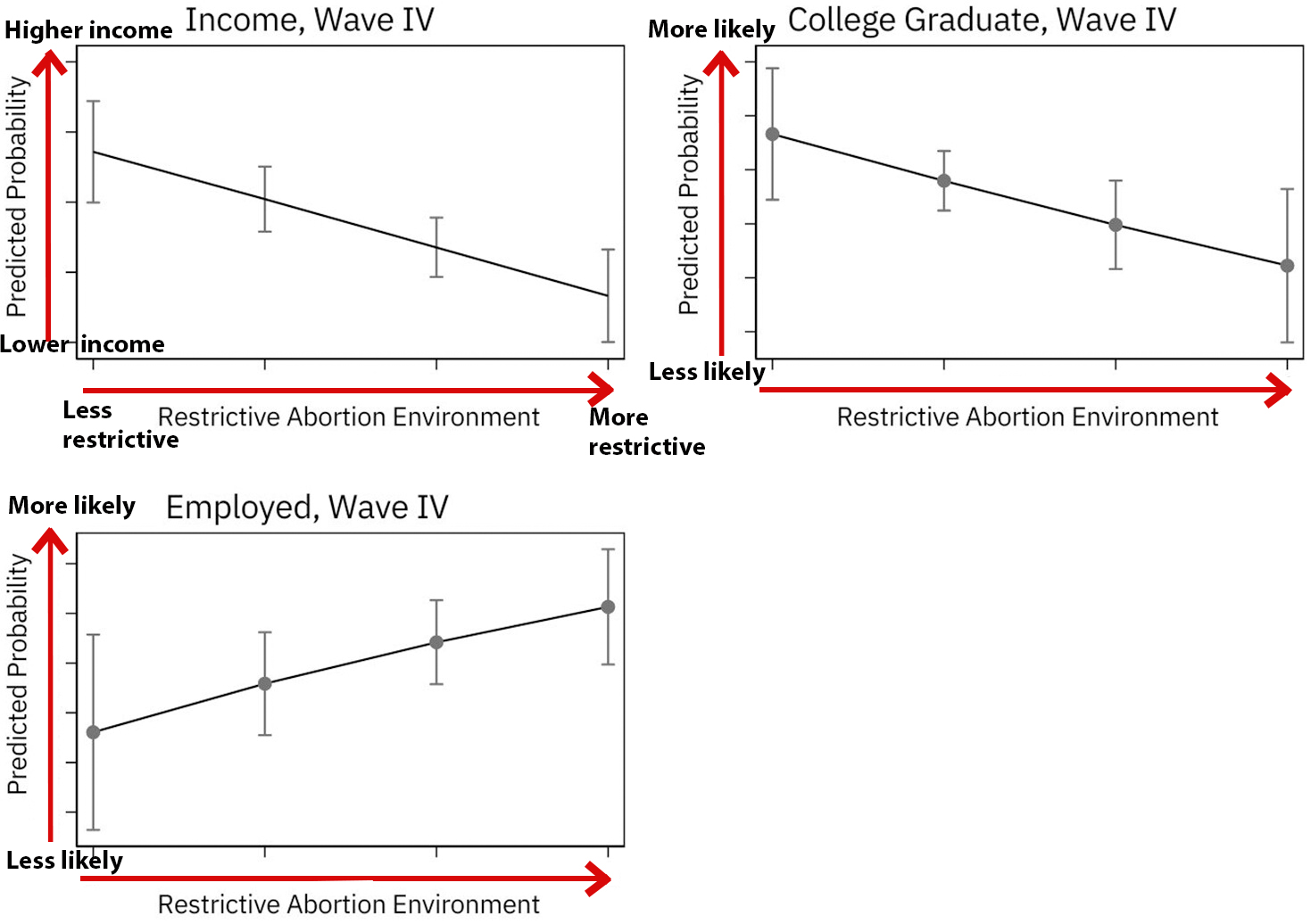 Restricted abortion environment at Wave IV (age 24-32)